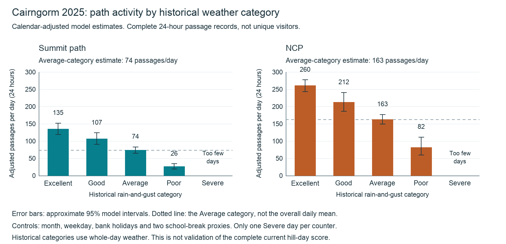 Adjusted daily passages by historical category: Summit path 135 Excellent, 107 Good, 74 Average and 26 Poor; NCP 260, 212, 163 and 82. Severe has too few days for an estimate.