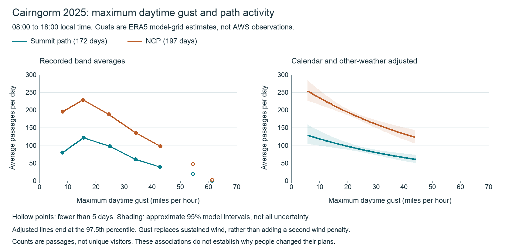 Average recorded daytime passages and adjusted passage estimates against maximum daytime ERA5 gust in miles per hour. Both counters generally show fewer passages in gustier conditions.