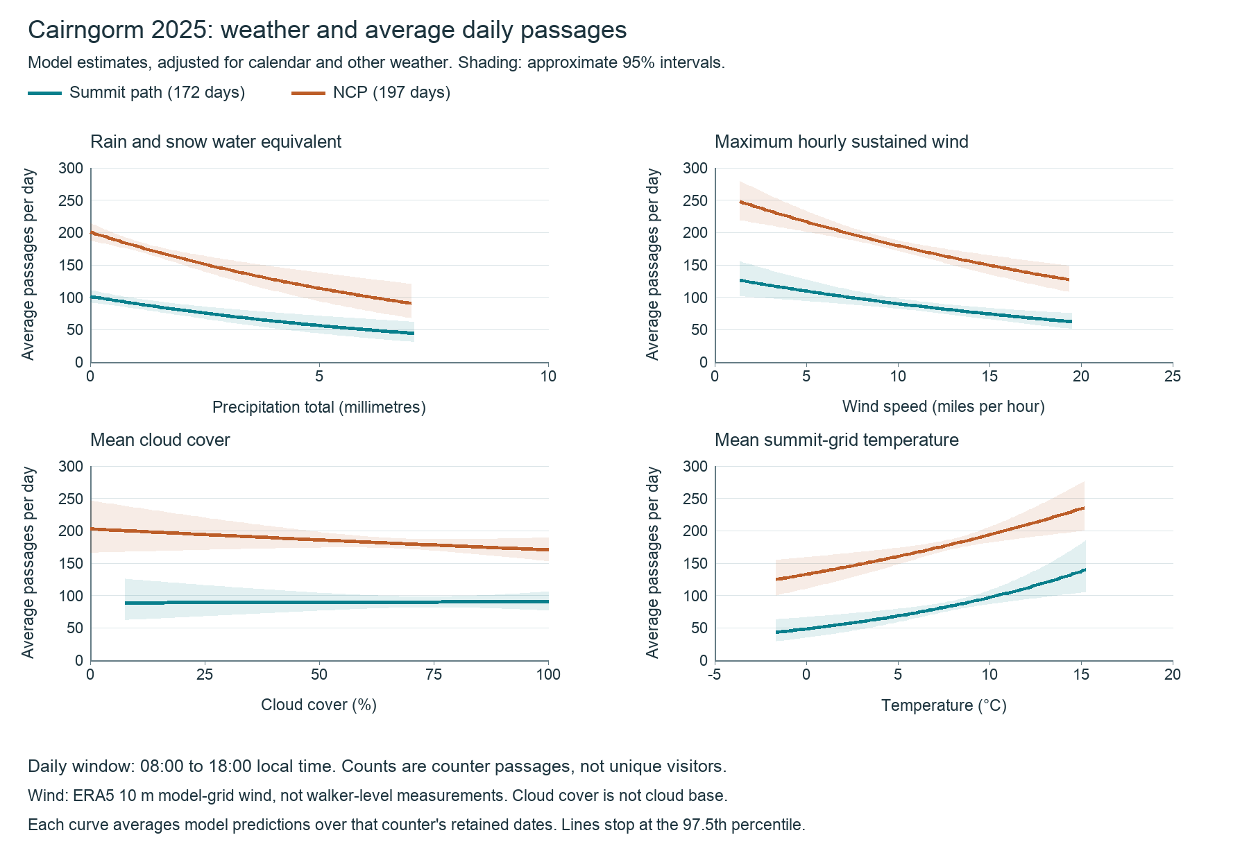 Adjusted average daytime passages against precipitation in millimetres, sustained wind in miles per hour, cloud cover in percent and temperature in degrees Celsius, with uncertainty bands.